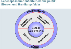 lebensorientierte-personalpolitik